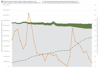 Die Flächhe des Ökolandbaus hat sich von 1994 1,6% der Landwirtschaftlichen Fläche auf 2023 11,4% erhöht.